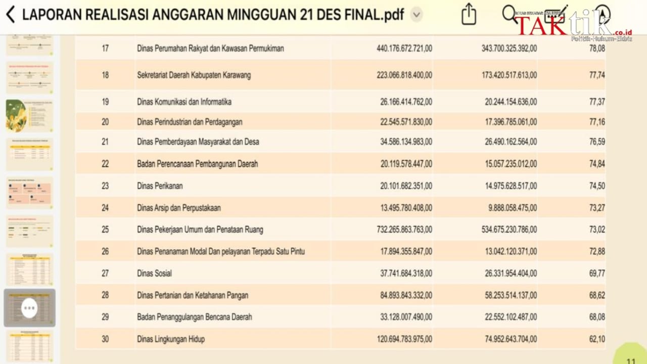 10 Hari Jelang Tutup Tahun Anggaran 2025, Kas Pemkab Karawang Terisi 87,84 Persen? Bagaimana Realisasi Belanja?