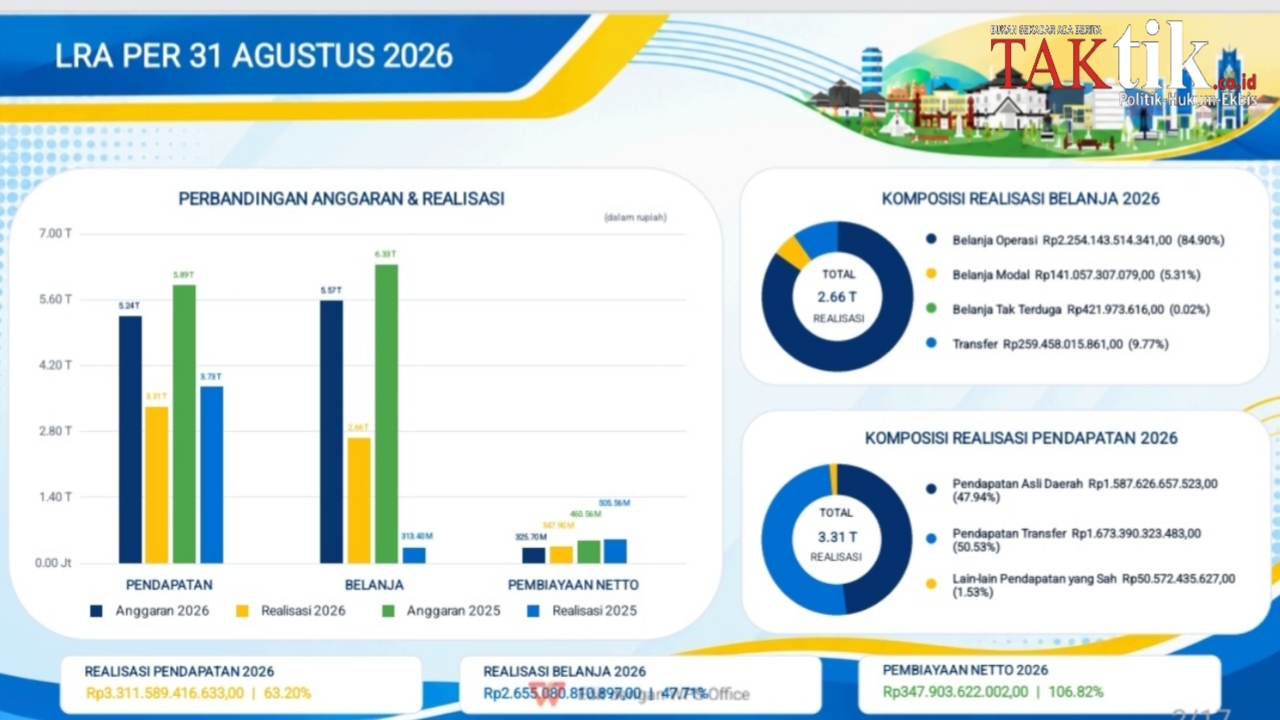 Realisasi Pendapatan di APBD 2026 Ada yang Berubah Dibanding Tahun Anggaran 2025? Turun atau Hanya Beda Target?